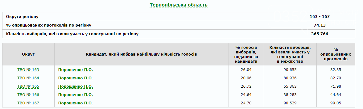 Кого обрали тернополяни та хто у лідерах по Україні: резу..., фото-1 Кого обрали тернополяни та хто у лідерах по Україні: результати (ФОТО), фото-1