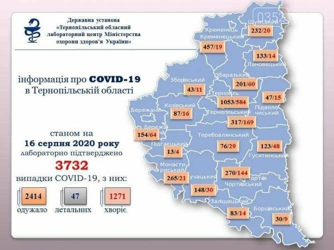 Знову майже сотня: на Тернопільщині за добу підтверджена ве..., фото-1 Знову майже сотня: на Тернопільщині за добу підтверджена велика кількість хворих на COVID-19, фото-1