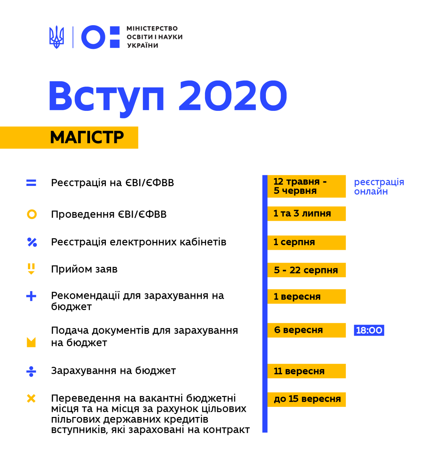 Терміни проведення Вступної кампанії-2020 та нові можливост..., фото-1 Терміни проведення Вступної кампанії-2020 та нові можливості подачі документів: МОН внесло зміни до умов прийому, фото-1