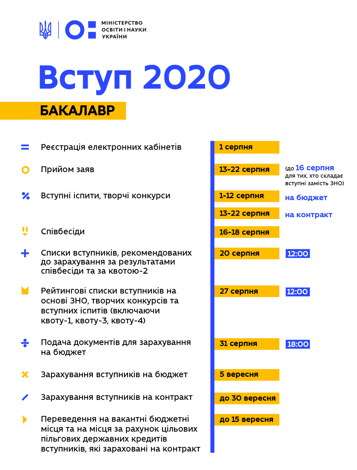 Терміни проведення Вступної кампанії-2020 та нові можливост..., фото-2 Терміни проведення Вступної кампанії-2020 та нові можливості подачі документів: МОН внесло зміни до умов прийому, фото-2