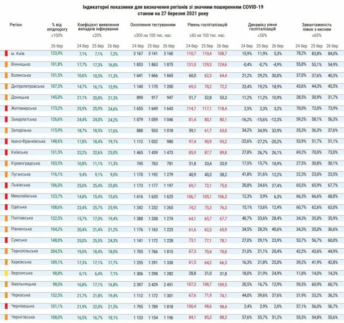 МОЗ передумало: "червоних" регіонів лише 10, фото-1