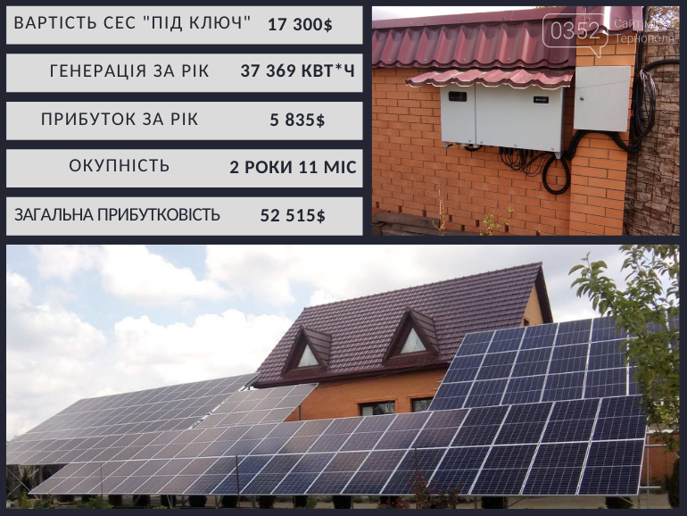 Як у 2021 році власникам приватних домівок заробляти на «з..., фото-3 Як у 2021 році власникам приватних домівок заробляти на «зеленому» тарифі 5000$ на рік, фото-3
