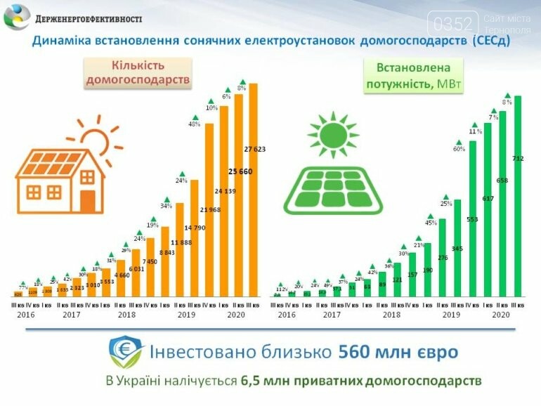 Як у 2021 році власникам приватних домівок заробляти на «з..., фото-2 Як у 2021 році власникам приватних домівок заробляти на «зеленому» тарифі 5000$ на рік, фото-2