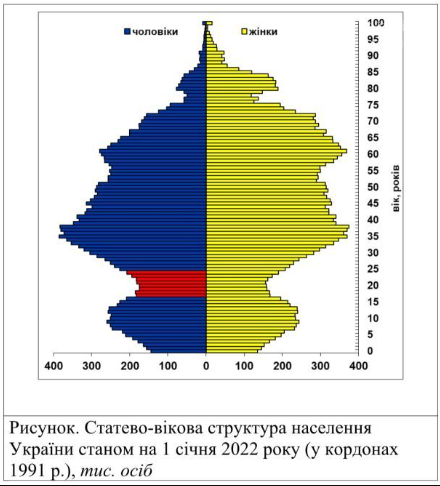 Чому в Україні мало чоловіків від 18 до 30: вчений назвав причину і ошелешив прогнозом, фото-1