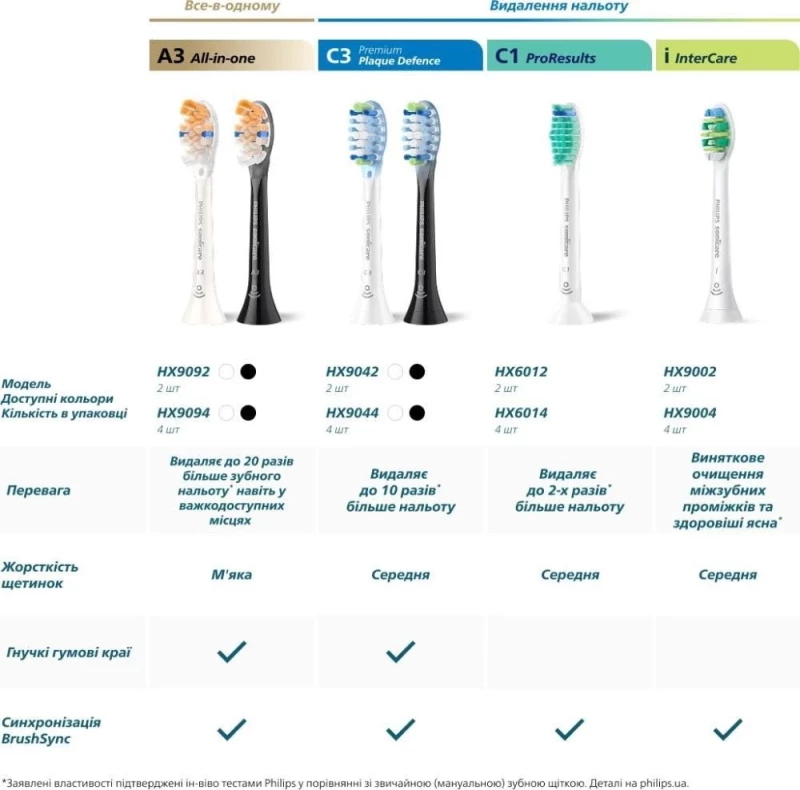 Насадка для электрической зубной щетки Philips Sonicare C3 Premium Plaque Defence White HX9044/87 - Зображення 9