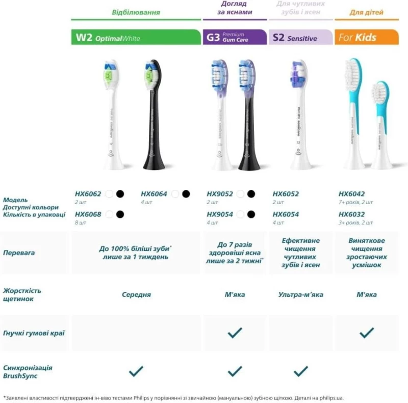 Насадка для электрической зубной щетки Philips Sonicare C3 Premium Plaque Defence Black HX9042/88 - Зображення 8