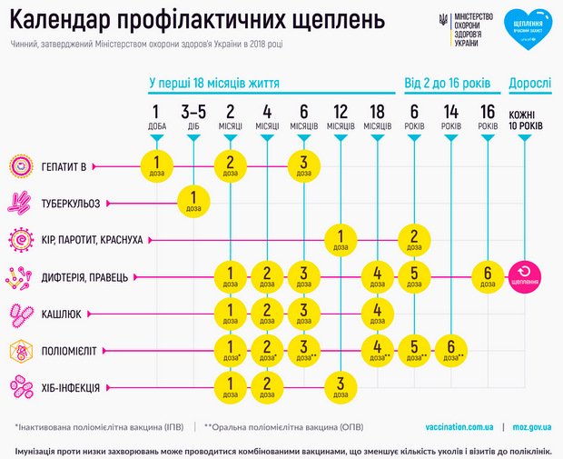 До 1 вересня дошкільнятам та учням необхідно мати усі обов’язкові щеплення