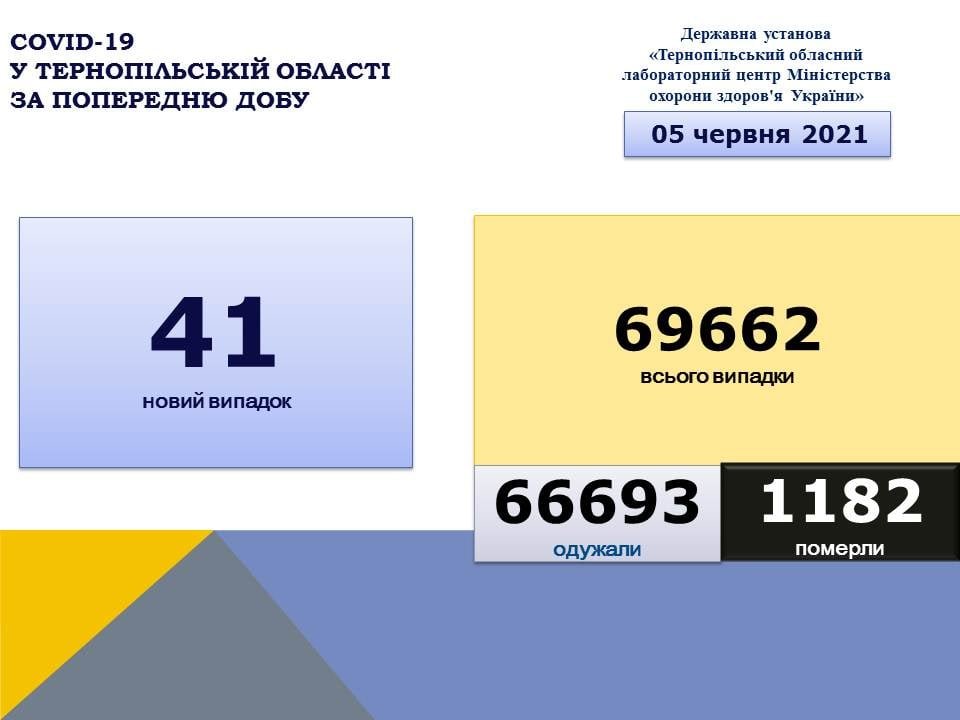 Медики повідомили про нові випадки зараження коронавірусом на Тернопільщині, фото-1