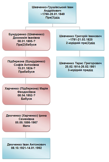 Візуалізація родинних зв'язків у програмі GedcomReport, Олексій Дєдуш