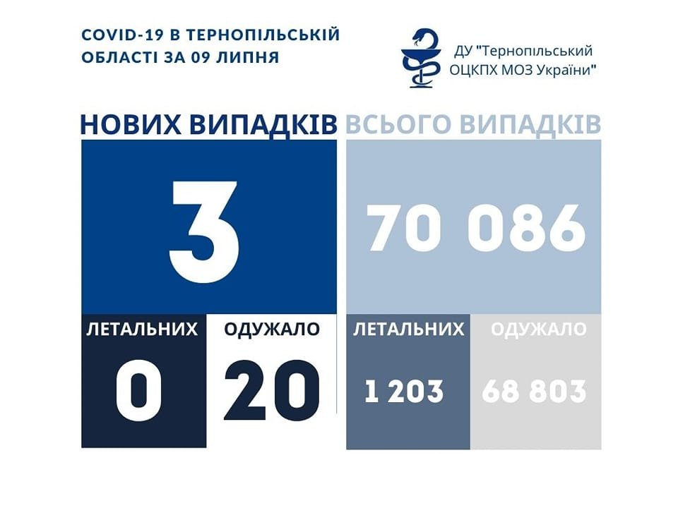 Медики повідомили про нові випадки зараження коронавірусом на Тернопільщині