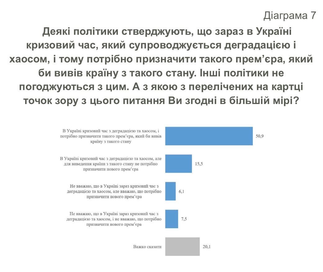 Українці хочуть нового прем’єра, найбільше — Юлію Тимошенко, — свідчить соціологія