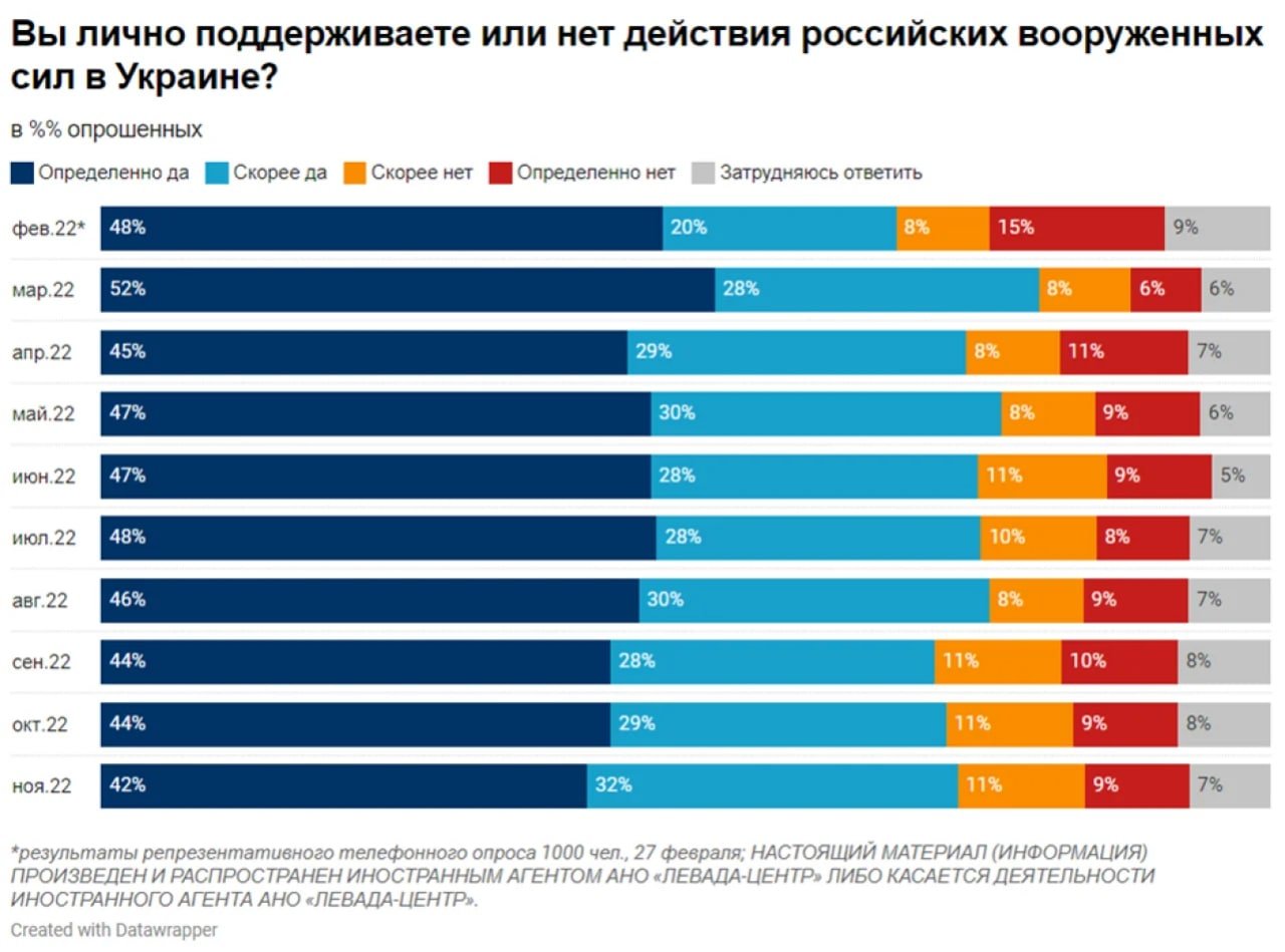 Це якийсь дикий феномен: 74% росіян досі підтримують продовження війни РФ проти України, фото-1
