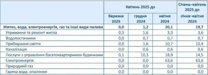 В Україні різко переписали тарифи на комуналку: яка послуга здорожчала найбільше, фото-1