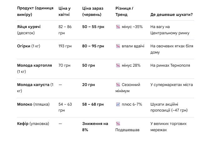 Таблиця цін у Тернополі.